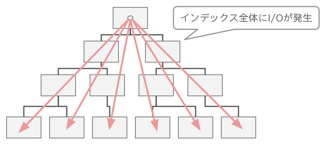 クラスタインデックス全体へのI/Oが常時発生する