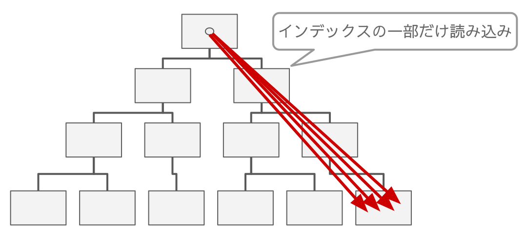 読み込みが必要なのは局所的