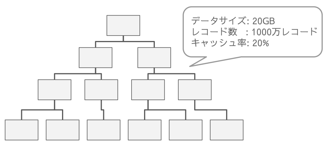 20GBの巨大テーブル
