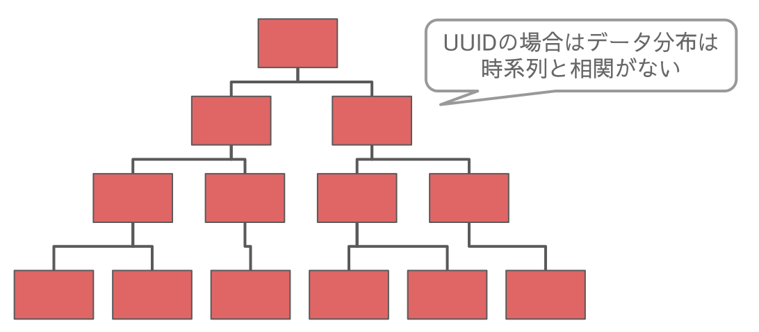 UUIDのテーブル