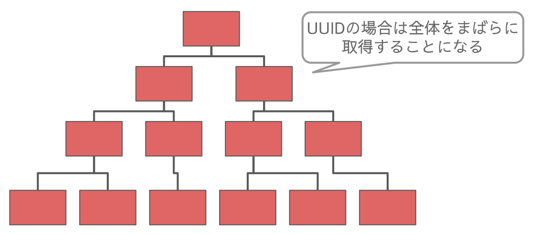 UUIDのテーブルから過去1年間のレコードを取得